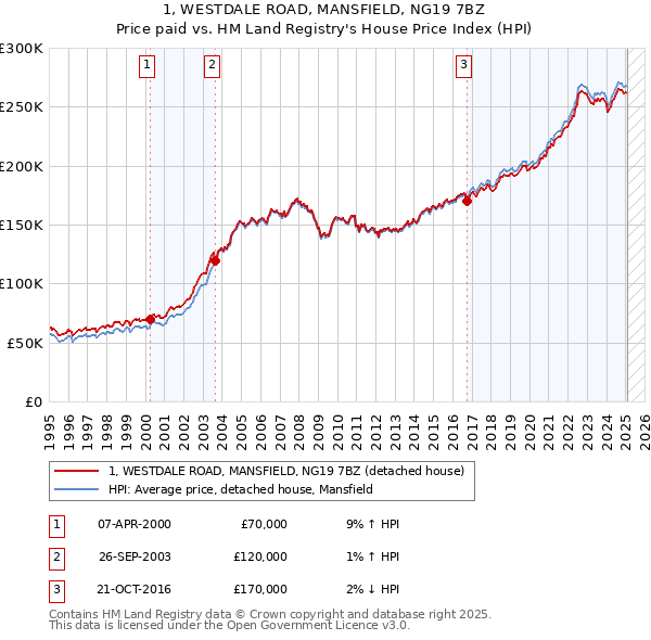1, WESTDALE ROAD, MANSFIELD, NG19 7BZ: Price paid vs HM Land Registry's House Price Index