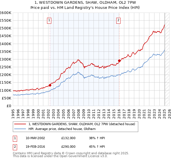 1, WESTDOWN GARDENS, SHAW, OLDHAM, OL2 7PW: Price paid vs HM Land Registry's House Price Index