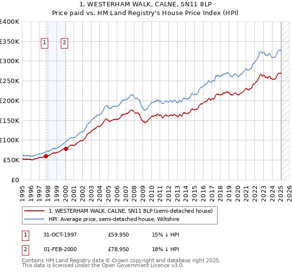 1, WESTERHAM WALK, CALNE, SN11 8LP: Price paid vs HM Land Registry's House Price Index