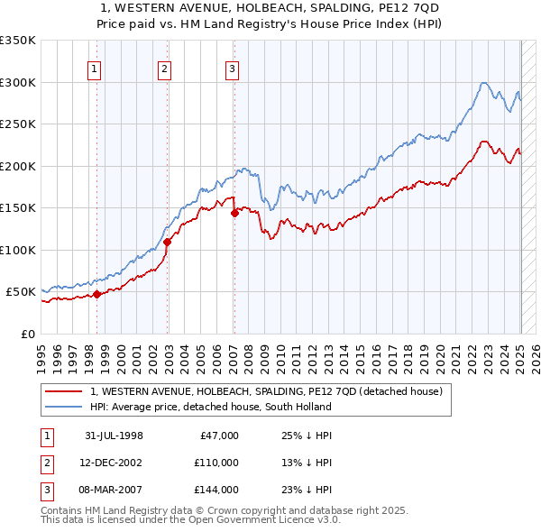 1, WESTERN AVENUE, HOLBEACH, SPALDING, PE12 7QD: Price paid vs HM Land Registry's House Price Index
