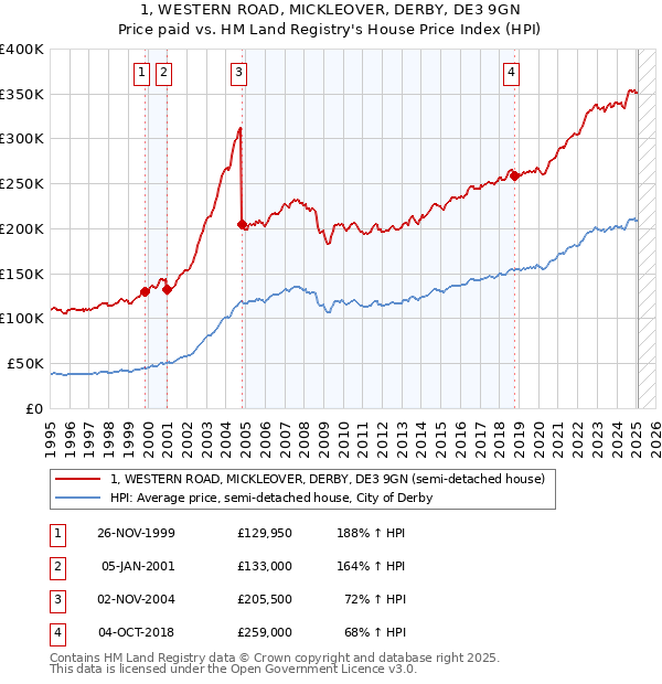 1, WESTERN ROAD, MICKLEOVER, DERBY, DE3 9GN: Price paid vs HM Land Registry's House Price Index
