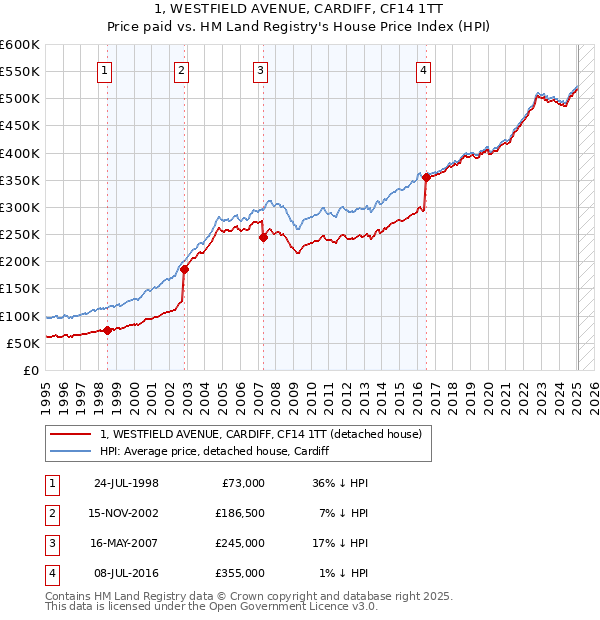 1, WESTFIELD AVENUE, CARDIFF, CF14 1TT: Price paid vs HM Land Registry's House Price Index