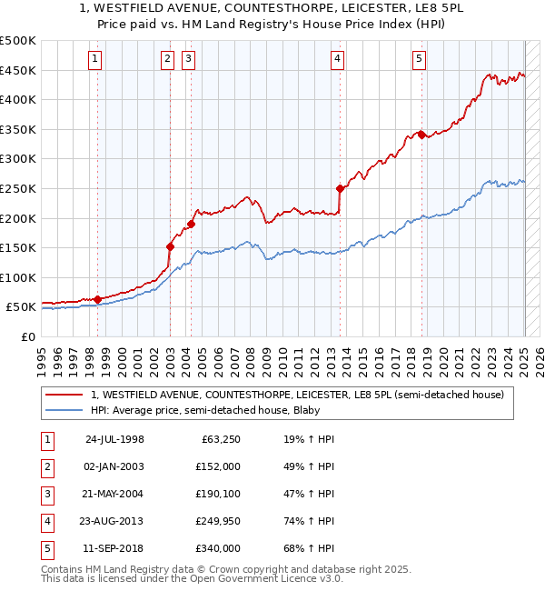 1, WESTFIELD AVENUE, COUNTESTHORPE, LEICESTER, LE8 5PL: Price paid vs HM Land Registry's House Price Index