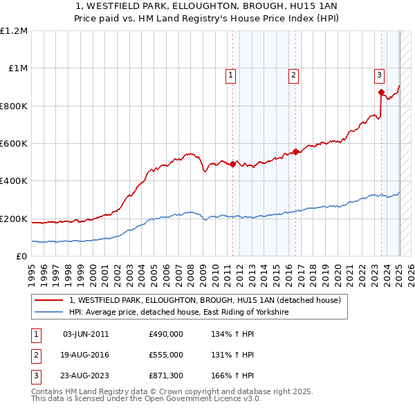 1, WESTFIELD PARK, ELLOUGHTON, BROUGH, HU15 1AN: Price paid vs HM Land Registry's House Price Index