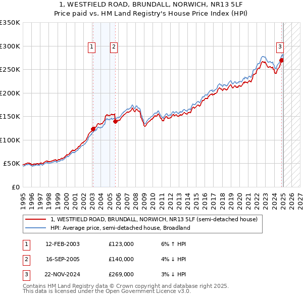 1, WESTFIELD ROAD, BRUNDALL, NORWICH, NR13 5LF: Price paid vs HM Land Registry's House Price Index