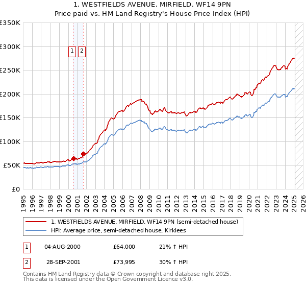 1, WESTFIELDS AVENUE, MIRFIELD, WF14 9PN: Price paid vs HM Land Registry's House Price Index