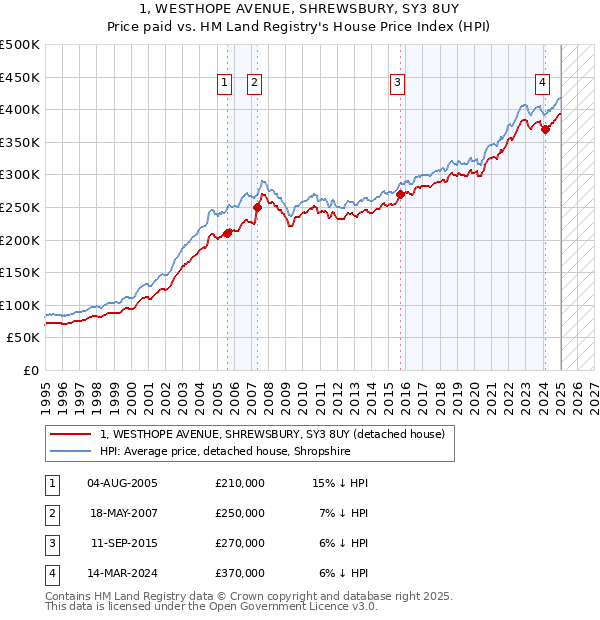 1, WESTHOPE AVENUE, SHREWSBURY, SY3 8UY: Price paid vs HM Land Registry's House Price Index