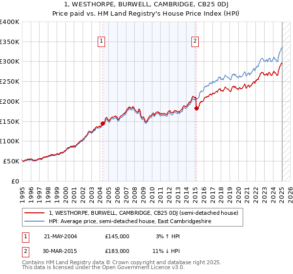 1, WESTHORPE, BURWELL, CAMBRIDGE, CB25 0DJ: Price paid vs HM Land Registry's House Price Index