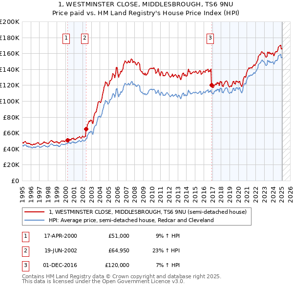 1, WESTMINSTER CLOSE, MIDDLESBROUGH, TS6 9NU: Price paid vs HM Land Registry's House Price Index