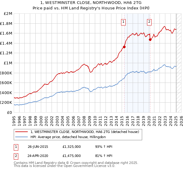 1, WESTMINSTER CLOSE, NORTHWOOD, HA6 2TG: Price paid vs HM Land Registry's House Price Index
