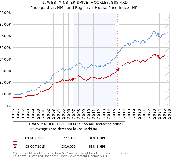 1, WESTMINSTER DRIVE, HOCKLEY, SS5 4XD: Price paid vs HM Land Registry's House Price Index