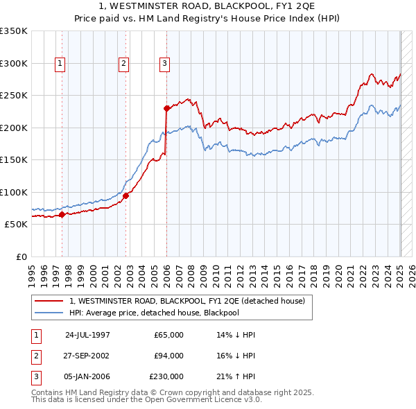 1, WESTMINSTER ROAD, BLACKPOOL, FY1 2QE: Price paid vs HM Land Registry's House Price Index