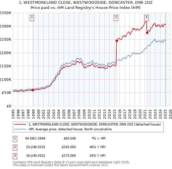 1, WESTMORELAND CLOSE, WESTWOODSIDE, DONCASTER, DN9 2DZ: Price paid vs HM Land Registry's House Price Index