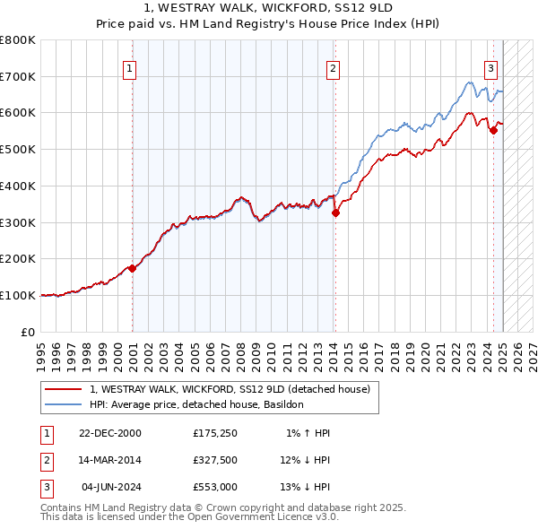 1, WESTRAY WALK, WICKFORD, SS12 9LD: Price paid vs HM Land Registry's House Price Index