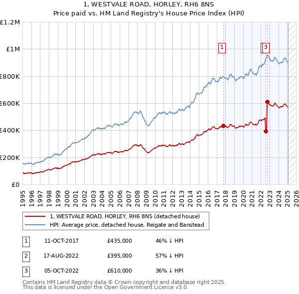 1, WESTVALE ROAD, HORLEY, RH6 8NS: Price paid vs HM Land Registry's House Price Index