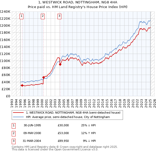 1, WESTWICK ROAD, NOTTINGHAM, NG8 4HA: Price paid vs HM Land Registry's House Price Index