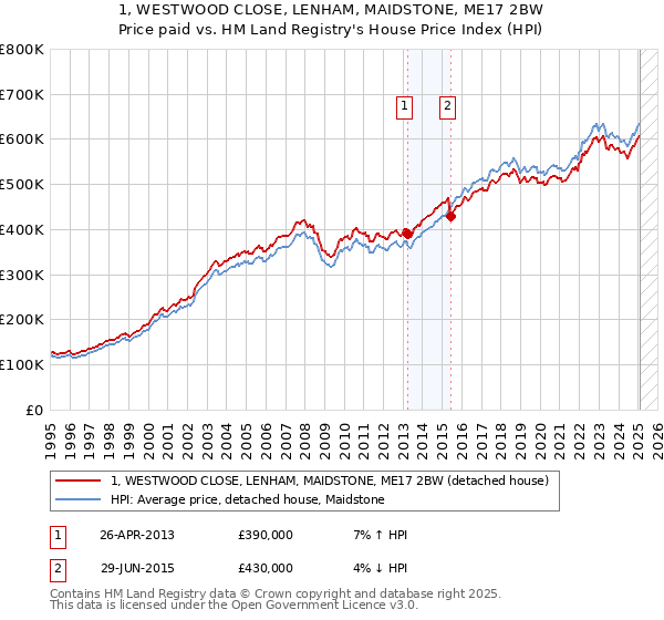 1, WESTWOOD CLOSE, LENHAM, MAIDSTONE, ME17 2BW: Price paid vs HM Land Registry's House Price Index
