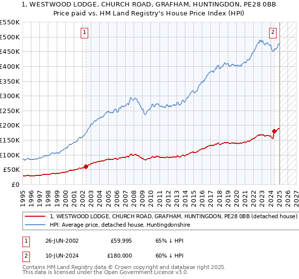 1, WESTWOOD LODGE, CHURCH ROAD, GRAFHAM, HUNTINGDON, PE28 0BB: Price paid vs HM Land Registry's House Price Index