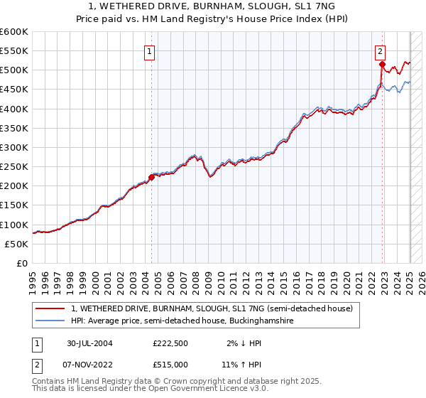 1, WETHERED DRIVE, BURNHAM, SLOUGH, SL1 7NG: Price paid vs HM Land Registry's House Price Index