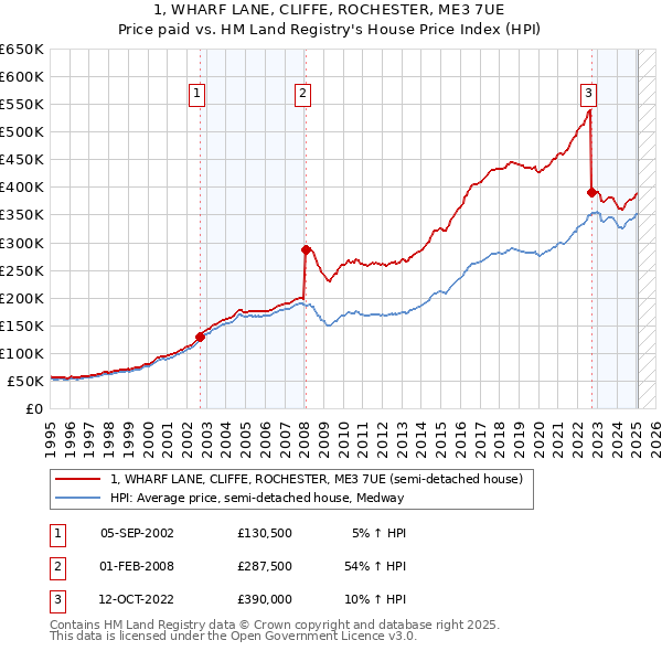 1, WHARF LANE, CLIFFE, ROCHESTER, ME3 7UE: Price paid vs HM Land Registry's House Price Index