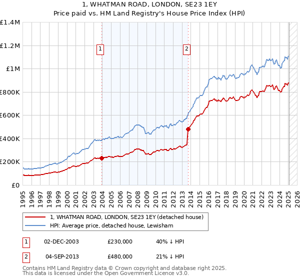 1, WHATMAN ROAD, LONDON, SE23 1EY: Price paid vs HM Land Registry's House Price Index