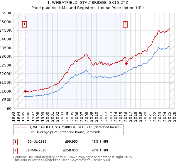 1, WHEATFIELD, STALYBRIDGE, SK15 2TZ: Price paid vs HM Land Registry's House Price Index
