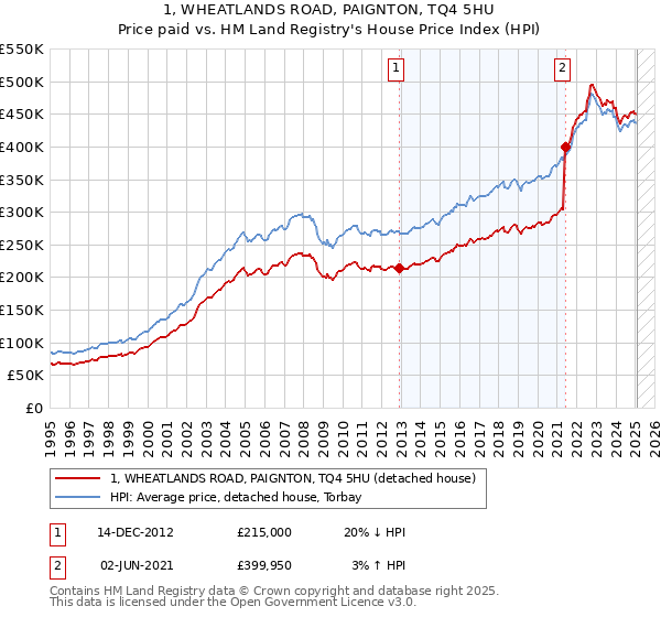 1, WHEATLANDS ROAD, PAIGNTON, TQ4 5HU: Price paid vs HM Land Registry's House Price Index