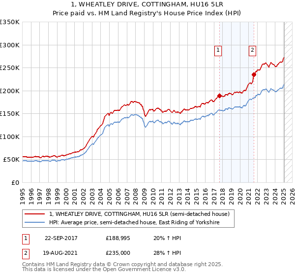 1, WHEATLEY DRIVE, COTTINGHAM, HU16 5LR: Price paid vs HM Land Registry's House Price Index