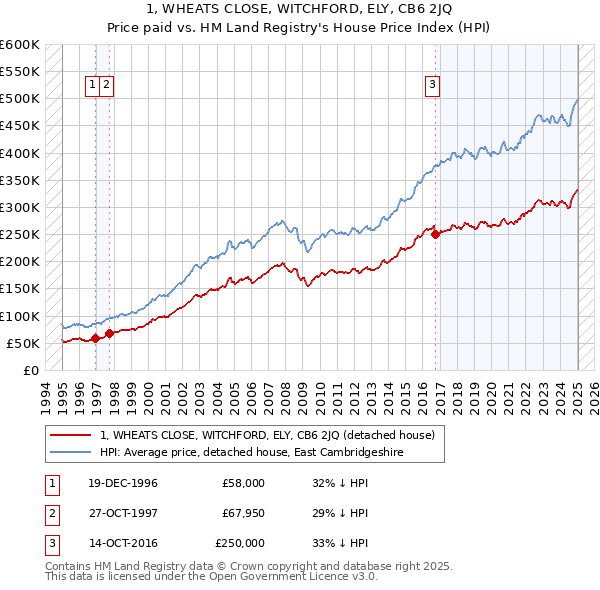 1, WHEATS CLOSE, WITCHFORD, ELY, CB6 2JQ: Price paid vs HM Land Registry's House Price Index