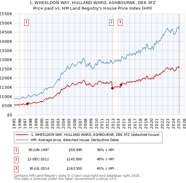 1, WHEELDON WAY, HULLAND WARD, ASHBOURNE, DE6 3FZ: Price paid vs HM Land Registry's House Price Index