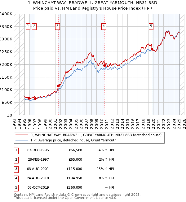 1, WHINCHAT WAY, BRADWELL, GREAT YARMOUTH, NR31 8SD: Price paid vs HM Land Registry's House Price Index