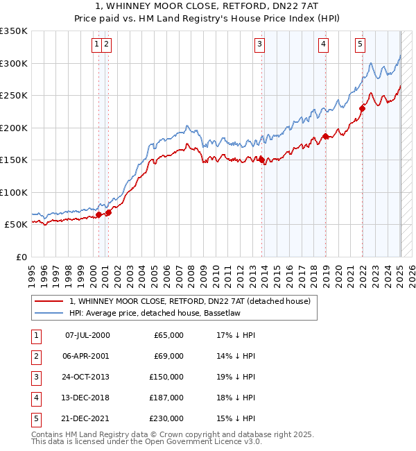 1, WHINNEY MOOR CLOSE, RETFORD, DN22 7AT: Price paid vs HM Land Registry's House Price Index