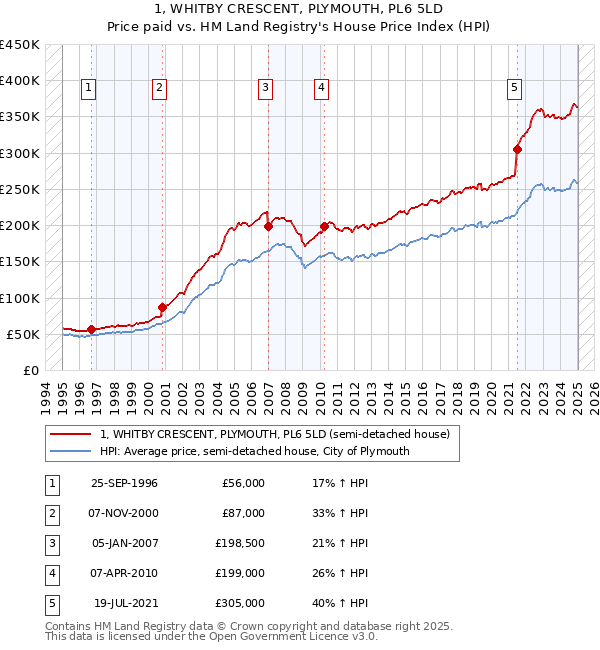 1, WHITBY CRESCENT, PLYMOUTH, PL6 5LD: Price paid vs HM Land Registry's House Price Index