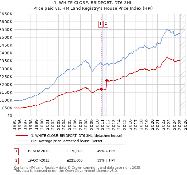 1, WHITE CLOSE, BRIDPORT, DT6 3HL: Price paid vs HM Land Registry's House Price Index