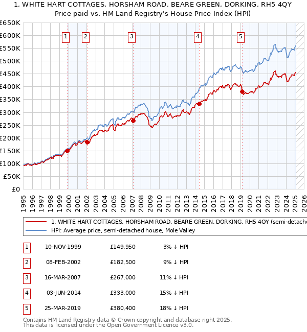 1, WHITE HART COTTAGES, HORSHAM ROAD, BEARE GREEN, DORKING, RH5 4QY: Price paid vs HM Land Registry's House Price Index