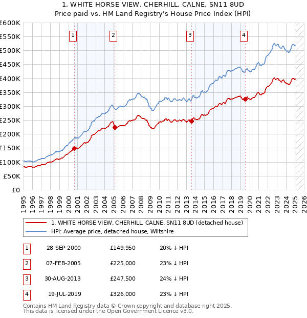 1, WHITE HORSE VIEW, CHERHILL, CALNE, SN11 8UD: Price paid vs HM Land Registry's House Price Index