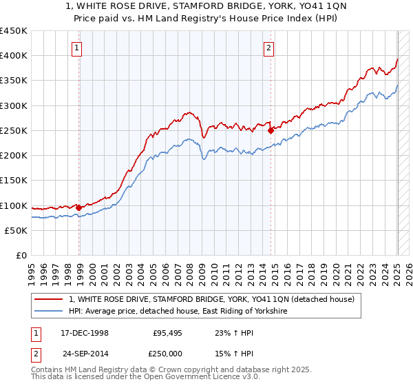 1, WHITE ROSE DRIVE, STAMFORD BRIDGE, YORK, YO41 1QN: Price paid vs HM Land Registry's House Price Index