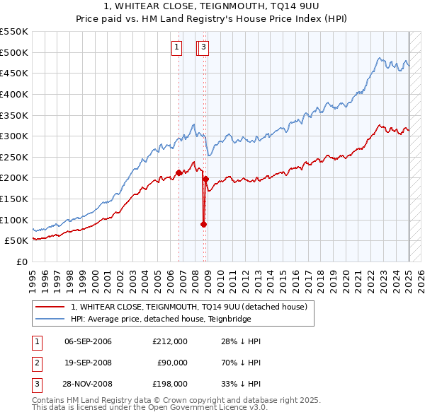 1, WHITEAR CLOSE, TEIGNMOUTH, TQ14 9UU: Price paid vs HM Land Registry's House Price Index
