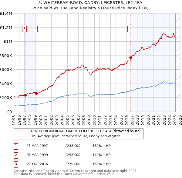 1, WHITEBEAM ROAD, OADBY, LEICESTER, LE2 4EA: Price paid vs HM Land Registry's House Price Index