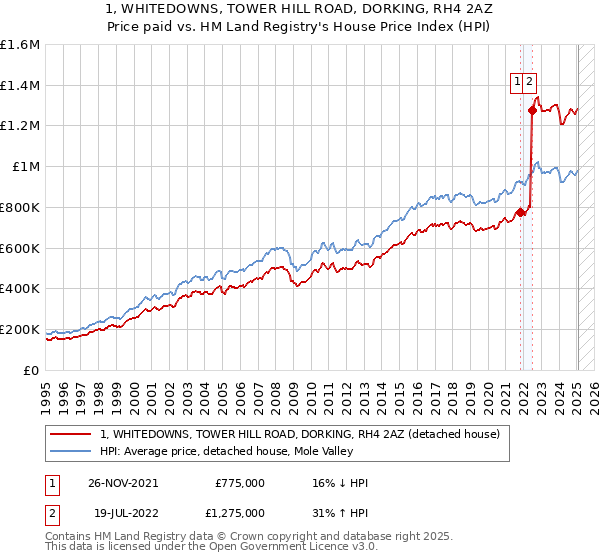 1, WHITEDOWNS, TOWER HILL ROAD, DORKING, RH4 2AZ: Price paid vs HM Land Registry's House Price Index