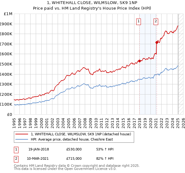 1, WHITEHALL CLOSE, WILMSLOW, SK9 1NP: Price paid vs HM Land Registry's House Price Index