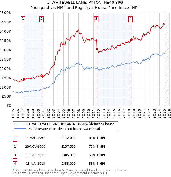 1, WHITEWELL LANE, RYTON, NE40 3PG: Price paid vs HM Land Registry's House Price Index