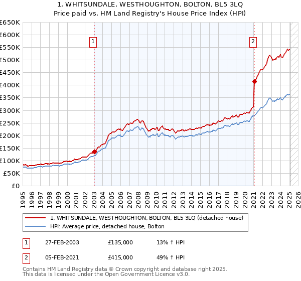 1, WHITSUNDALE, WESTHOUGHTON, BOLTON, BL5 3LQ: Price paid vs HM Land Registry's House Price Index