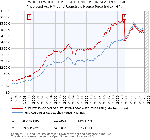1, WHITTLEWOOD CLOSE, ST LEONARDS-ON-SEA, TN38 9SR: Price paid vs HM Land Registry's House Price Index