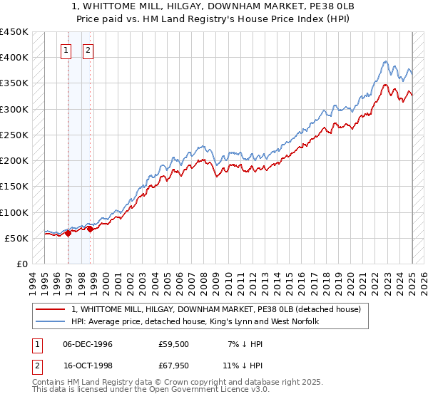 1, WHITTOME MILL, HILGAY, DOWNHAM MARKET, PE38 0LB: Price paid vs HM Land Registry's House Price Index