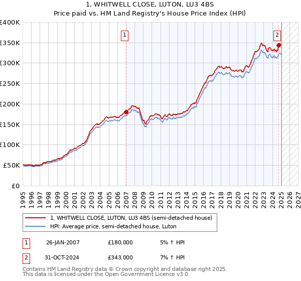 1, WHITWELL CLOSE, LUTON, LU3 4BS: Price paid vs HM Land Registry's House Price Index