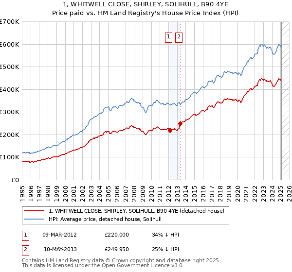 1, WHITWELL CLOSE, SHIRLEY, SOLIHULL, B90 4YE: Price paid vs HM Land Registry's House Price Index