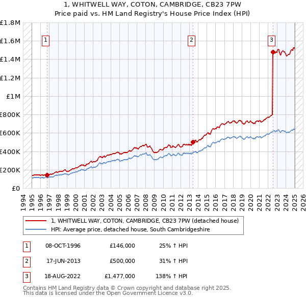 1, WHITWELL WAY, COTON, CAMBRIDGE, CB23 7PW: Price paid vs HM Land Registry's House Price Index