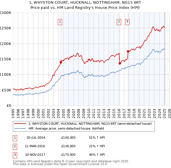 1, WHYSTON COURT, HUCKNALL, NOTTINGHAM, NG15 6RT: Price paid vs HM Land Registry's House Price Index
