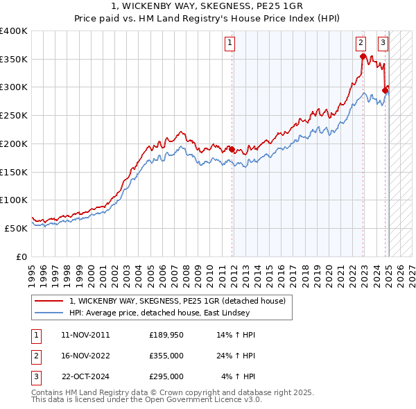 1, WICKENBY WAY, SKEGNESS, PE25 1GR: Price paid vs HM Land Registry's House Price Index